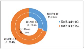 工信部發布最新數據 移動用戶突破15.5億，互聯網數據服務蓬勃發展