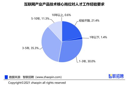 跨界薪酬27722元/月 互聯(lián)網(wǎng)人必看的數(shù)據(jù)報(bào)告與行業(yè)透視